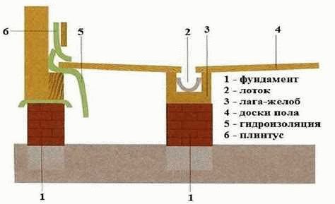 4. Пошаговая инструкция по устройству бетонного пола с сливом