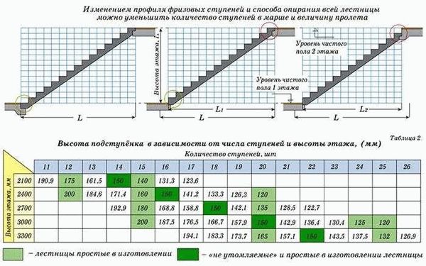 Методы расчёта размеров и высоты ступени лестницы по ГОСТу