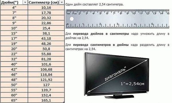 Таблица для перевода дюймов в сантиметры