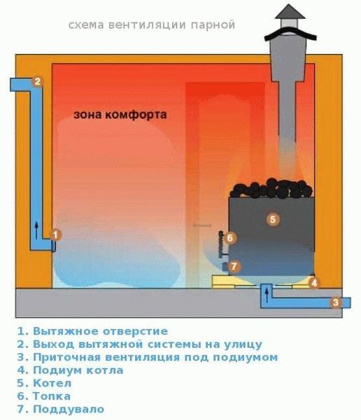Схема и устройство вентиляции в парной бани
